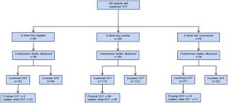In this article, learn about the different kinds of cholesterol, what different factors affect cholesterol, and when to see a doctor. Age Related Diagnostic Value Of D Dimer Testing And The Role Of Inflammation In Patients With Suspected Deep Vein Thrombosis Scientific Reports