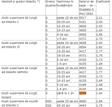 În acest articol găsiți tot ce trebuie să știți despre pensie. Ce Salariu Are Un Profesor In Romania Cat CaÈtigÄ Un Debutant Versus Un Profesor Cu ExperienÈÄ