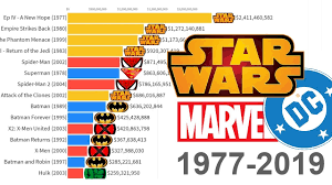 Star Wars Vs Marvel Vs Dc Most Money Grossing Movies 1977 2019