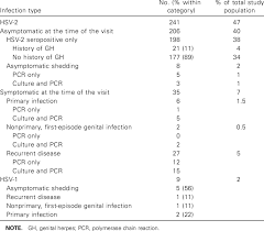 A mother infected with a herpes virus can transmit the virus to her baby during birth if the virus is active at that time. Clinical Spectrum Of Genital Herpes Simplex Virus Hsv Infections Download Table