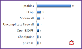 A tom based firewall rules analyzer/migrator. Top 5 Best Linux Firewalls