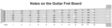 Guitar chord theory is the study of chords on the guitar. Music Theory And Information