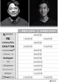 다양한 의견 수렴을 위해 불렀다는 설명이지만. ì—°ë´‰ ì¸ìƒ ì´ ë¶€ë¥¸ ê²Œìž„ì—…ê³„ ì¸ë ¥ ìŸíƒˆì „ 1boon