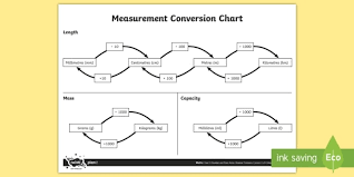 Measurement Conversion Chart A4 Display Poster Number And