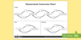 measurement conversion chart a4 display poster number and