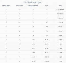 Découvrez vos numéros de l'euromillions et mettez la chance de votre coté pour remplir votre prochaine grille personnalisée. Euromillions Tirage Du 7 Mai 2019 Voici Les Numeros Qu Il Fallait Cocher Pour Remporter Le Pactole De 25 000 000 Euros Il Y A Un Grand Gagnant
