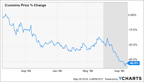 Buying Cummins For A Bounce Cummins Inc Nyse Cmi