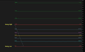 Fibonacci Retracements In ThinkOrSwim