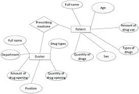 What does erd stand for in insurance? E R Diagram Of The Relationship Between Doctors And Patients Download Scientific Diagram