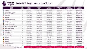 Directs commentés, images et vidéos à regarder et à partager ! Le Detail Des Sommes Versees Par La Premier League Aux 20 Clubs Pour 2016 2017 Sportbuzzbusiness Fr