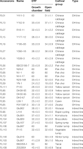 List of 212 dtf definitions. List Of 30 Sequenced B Rapa Accessions Used In This Study Dtf Days To Download Table