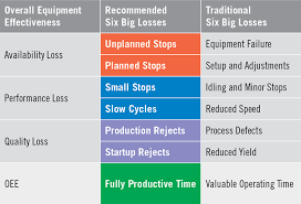 Oee calculation excel template worksheets gives your excel worksheet extra flexibility. Six Big Losses Tpm Oee And Improving Productivity Oee