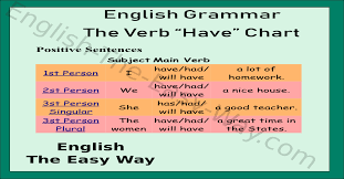 These words are plural, so they take a plural verb: The Verb Have Chart English Verbs English Grammar