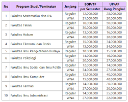 Biaya kuliah buat kamu yang lulus melalui simak ui reguler sarjana cenderung sama. Biaya Kuliah Ui Angkatan 2021