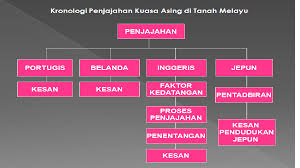 Zaman Penjajahan Di Tanah Melayu