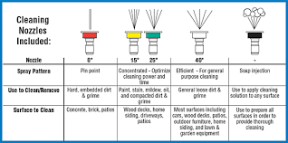 Refer To Chart Below To Select The Correct Nozzle For Your