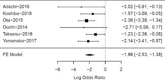 Not to be confused with endometrial cancer, endometriosis has different symptoms and treatments, including surgery. Dienogest And The Risk Of Endometriosis Recurrence Following Surgery A Systematic Review And Meta Analysis Journal Of Minimally Invasive Gynecology