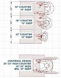 Here is a diagram of our kitchen island with the clearance dimensions (click on the picture for a larger view). 31 Kitchen Rules For Placement Of Appliances Sitting Heights Triangle Recommendations Etc Kitchen Rules Kitchen Island With Seating Design Rules