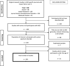 Boys are nearly 5 times more likely than girls to be diagnosed with asd. Selection Bias On Intellectual Ability In Autism Research A Cross Sectional Review And Meta Analysis Molecular Autism Full Text