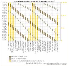 41 Correct Deer Hunting Solunar Chart