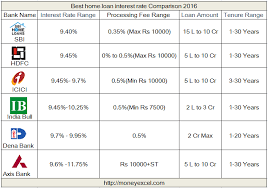 Best Home Loan Interest Rate Comparison 2016 Moneyexcel