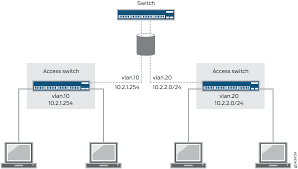 Port role configuration summary configuration description default port role set the port role to. Integrated Routing And Bridging Ethernet Switching User Guide Juniper Networks Techlibrary