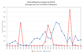 Floods caused about tens of thousands of people to be evacuated to evacuation centers. Https Www Jica Go Jp Jica Ri Research Growth L75nbg00000bac29 Att Report Malaysia Final Jicav2 Pdf