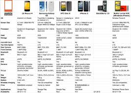 Iphone Active Comparison Chart Of The New Nexus 4 And Iphone 5