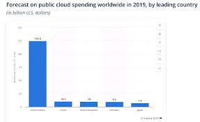 This chart shows the estimated revenue public cloud computing in the top international markets in 2020 (in billion u.s. China S Burgeoning Cloud Computing Market Is A Tremendous Opportunity Seeking Alpha