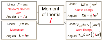 Moment Of Inertia Physics And Mathematics Physics Formulas Inertia