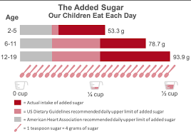 Over time, consistently taking in more sugar will lead to insulin resistance disease, otherwise known as diabetes. Too Much Added Sugar Is Making Us Sick Feed Them Wisely