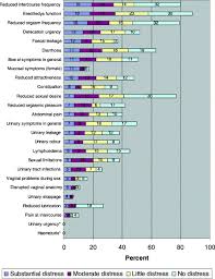 Urinary incontinence is the inability to hold urine leading to involuntary loss of urine. Relative Importance Of Sources Of Symptom Induced Distress In Urinary Bladder Cancer Survivors European Urology