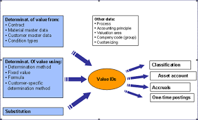 The lessor charges a rent as their reward for hiring the asset to the lessee. Lease Accounting In Sap An Overview Sap Blogs