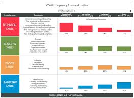 The skills involved in financial reporting are in demand in today's workplaces, and the salary levels the trend toward a more strategic and analytic finance function requires skills involving strategic. The Four Knowledge Areas Of Finance Competency