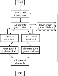 ️ on gamepix you can play hangman game for free. Chapter 7 Designing Hangman With Flowcharts