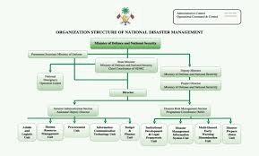 18 organizational structure of national disaster management