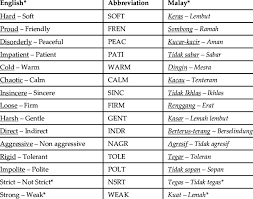 I mean, it should be categorized as pronouns in english. Corresponding Bipolar Adjective Pairs Both In Malay And In English Download Table
