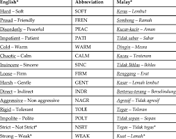 It's also a noun, more specifically, a countable noun and a proper noun. Corresponding Bipolar Adjective Pairs Both In Malay And In English Download Table