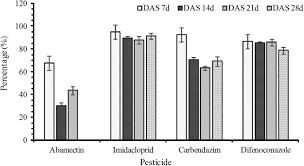 Benefits of southeastern's integrated pest management: The Effects Of Fruit Bagging On Residue Behavior And Dietary Risk For Four Pesticides In Apple Scientific Reports