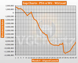 Ps4 Vs Wii Vgchartz Gap Charts September 2017 Update