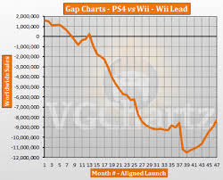 ps4 vs wii vgchartz gap charts september 2017 update