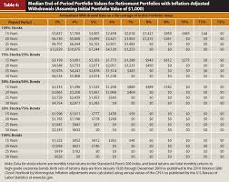 Retirement Planning Safe Withdrawal Rate Chart