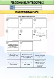 Aplikasi panduan pengurusan jenazah ini adalah aplikasi yang dapat digunakan sebagai panduan dalam mengurus. Latihan Fekah Ting 3 Pengurusan Jenazah 1 Worksheet