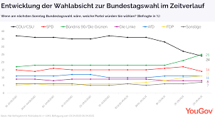 Die union legt einer umfrage zufolge in der wählergunst zu. Yougov Sonntagsfrage Grune Starkste Kraft Vor Cdu Csu