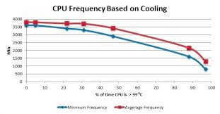 impact of temperature on intel cpu performance techspot