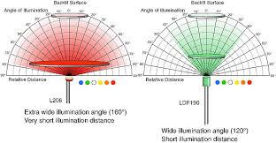 Technical Led Color Chart