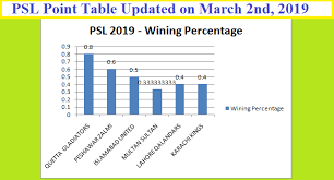 It will also help you know the future situation of your team and its opponent team whether your team is going to win or lose. Latest Points Table Psl 2019 Updated On March 2 Political Sports Workers Helpline