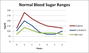 Normal Blood Sugar Levels