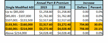 Medicare Part B Premiums Increasing Up To 30 Marketwatch