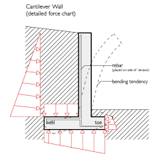 Retaining walls are relatively rigid walls used for supporting soil laterally so that it can be retained at different levels on the two sides. Pin On Details